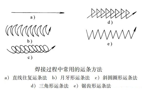 运条方式