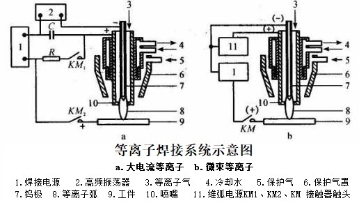 等离子弧焊焊接