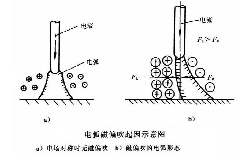 焊接磁偏吹