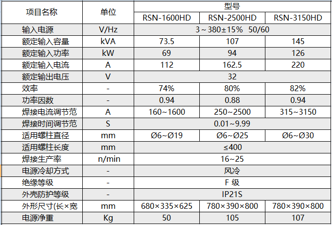 参数