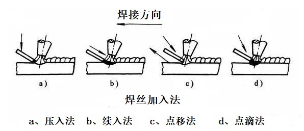 氩弧焊填丝 (2)