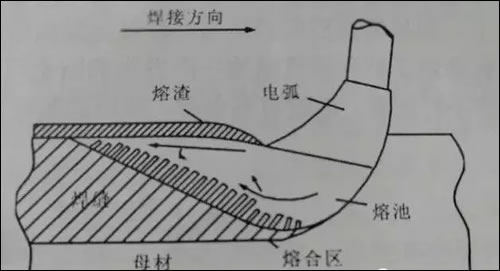 焊渣和铁水