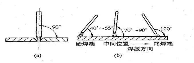 焊接焊条摆动